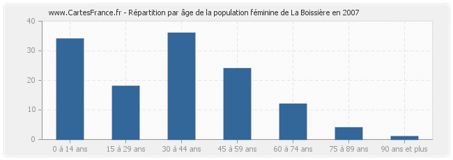 Répartition par âge de la population féminine de La Boissière en 2007